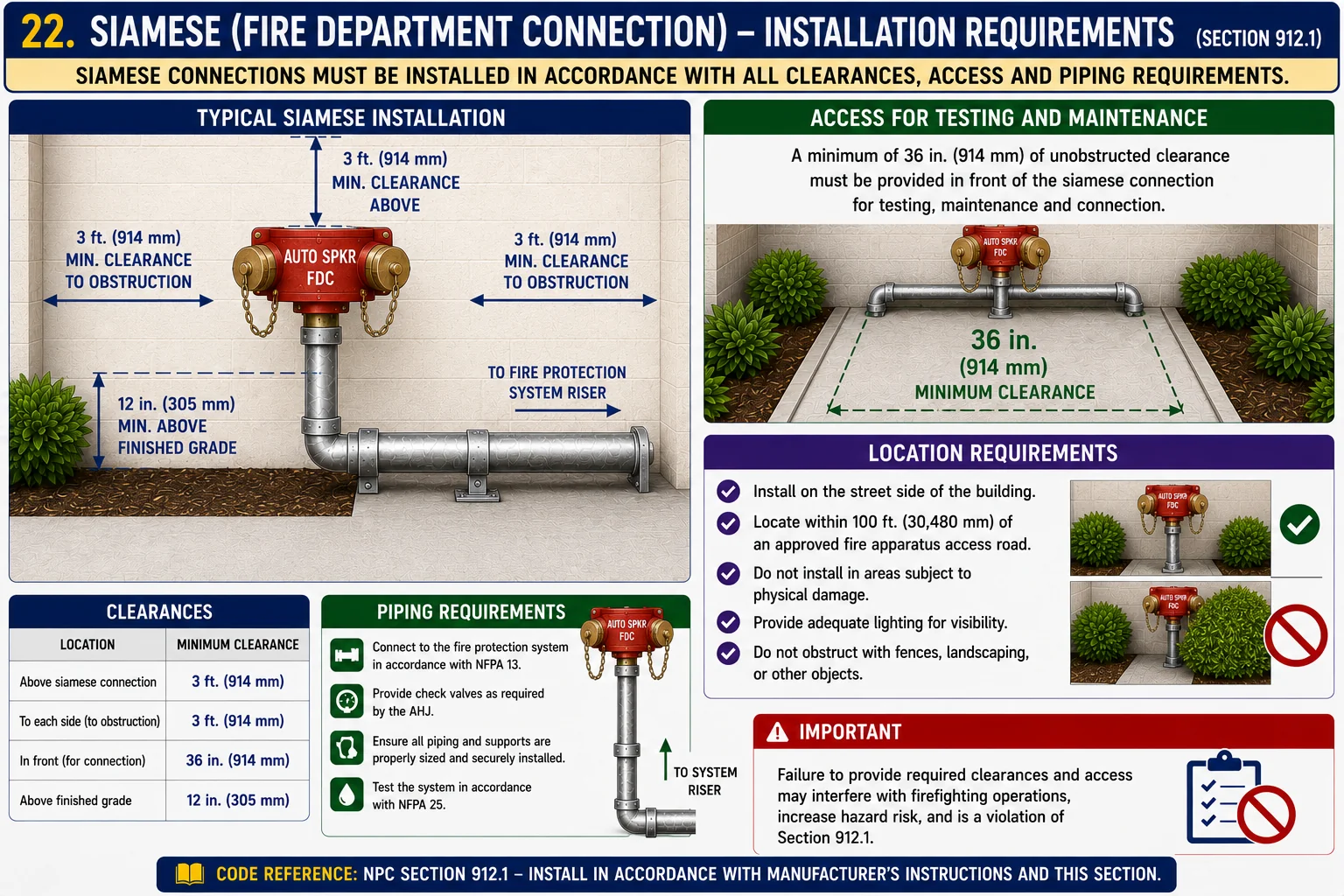 Siamese (Fire Department Connection) installation requirements — clearances and location